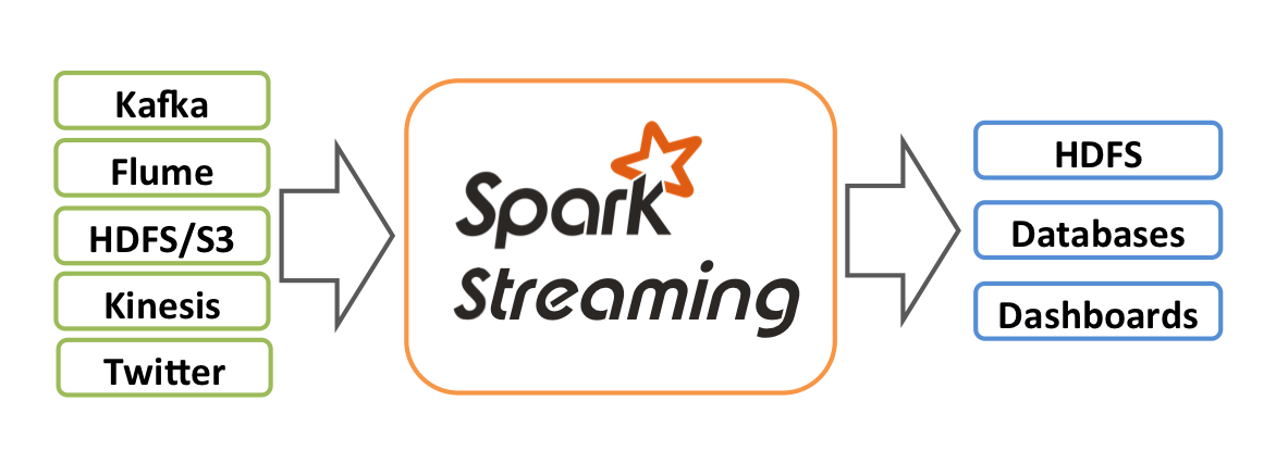 /media/img/Bigdata/spark/streaming-arch.png /media/img/Bigdata/spark/streaming-arch.png