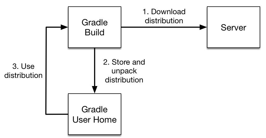 wrapper-workflow /media/img/Java/gradle_maven/wrapper-workflow.png