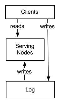 client read write /media/img/db/log/client_readwrite.png