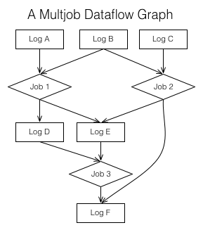 data flow graphs /media/img/db/log/data-flow-graphs.png