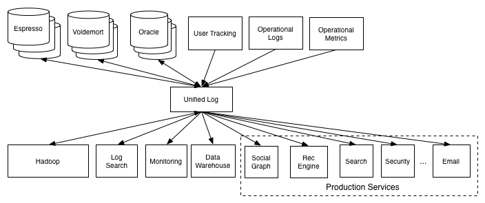 data pipeline simple /media/img/db/log/datapipeline_simple.png