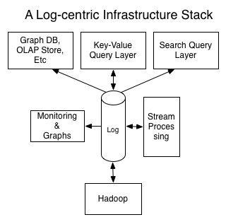 log-centric-infrastructure-stack /media/img/db/log/log-centric-infrastructure-stack.png