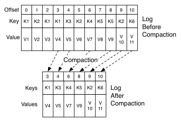 log compaction /media/img/db/log/log_compaction.png