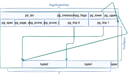/media/img/db/log/postgres-internal/postgres-tuple-write-after.png