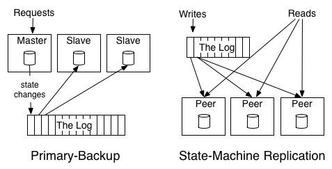primary backup or state machine replication  /media/img/db/log/primary-backup-state-machine-replication.png