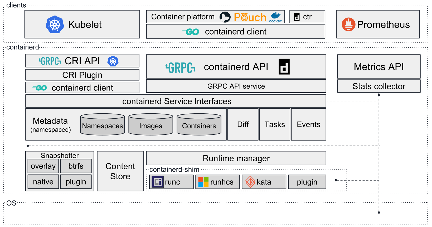 containerd-architecture /media/img/docker/containerd-architecture.png