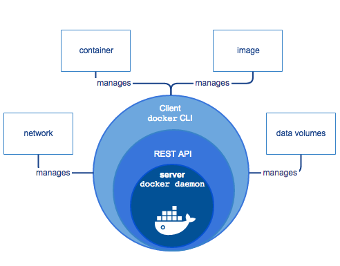 docker架构图 /media/img/docker/engine-components-flow.png